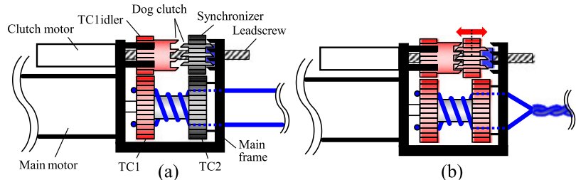 Figure — A 2-Speed Small Transmission Mechanism Based on Twisted String Actuation and a Dog Clutch