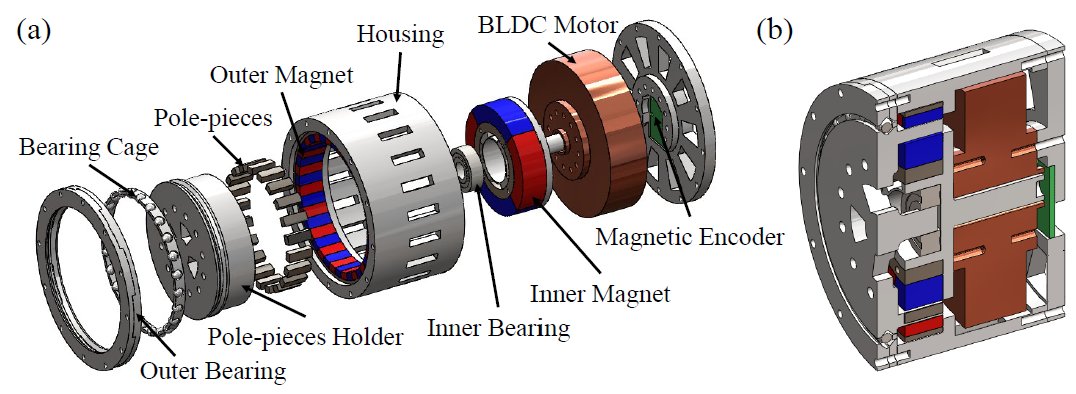 Figure — Magnetic Gear-based Actuator: A Framework of Design, Optimization, and Disturbance Observer-based Torque Control