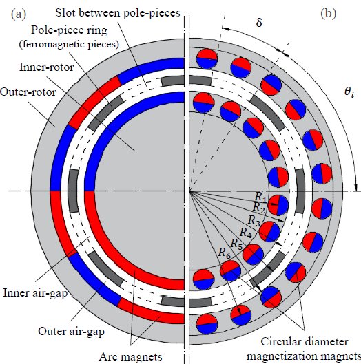 Figure — Mechanical Variable Magnetic Gear Transmission: Concept and Preliminary Research